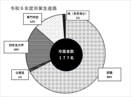 令和６年度の進路別グラフ