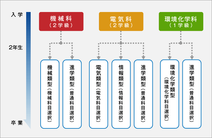 八工のクラス編成